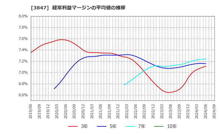 3847 パシフィックシステム(株): 経常利益マージンの平均値の推移