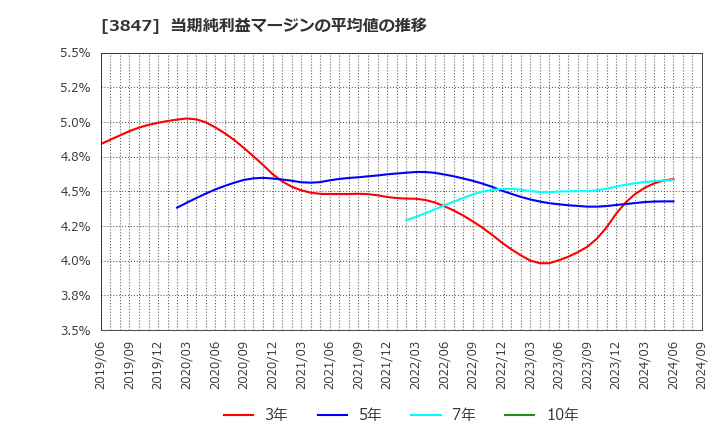 3847 パシフィックシステム(株): 当期純利益マージンの平均値の推移