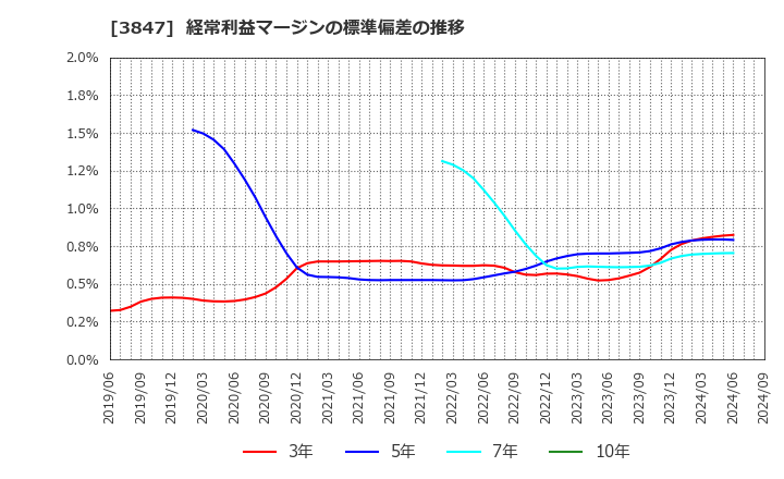 3847 パシフィックシステム(株): 経常利益マージンの標準偏差の推移