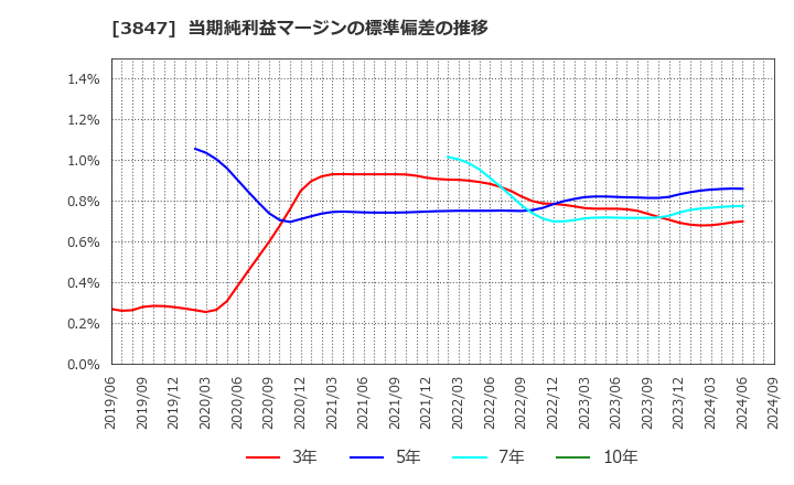 3847 パシフィックシステム(株): 当期純利益マージンの標準偏差の推移