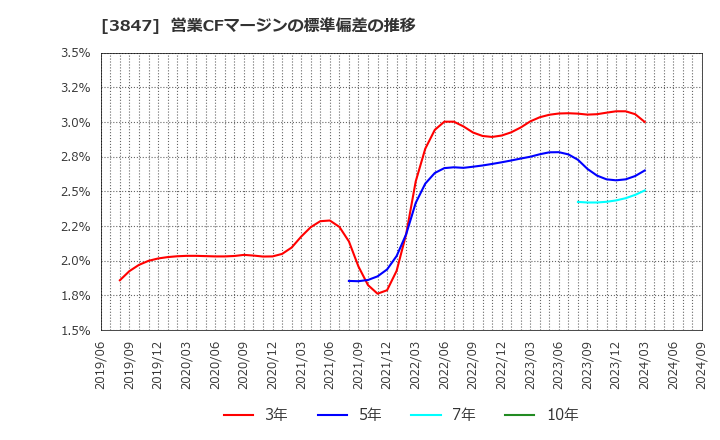 3847 パシフィックシステム(株): 営業CFマージンの標準偏差の推移