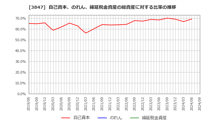 3847 パシフィックシステム(株): 自己資本、のれん、繰延税金資産の総資産に対する比率の推移