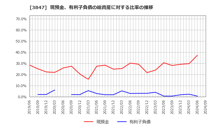 3847 パシフィックシステム(株): 現預金、有利子負債の総資産に対する比率の推移