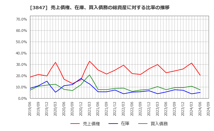 3847 パシフィックシステム(株): 売上債権、在庫、買入債務の総資産に対する比率の推移