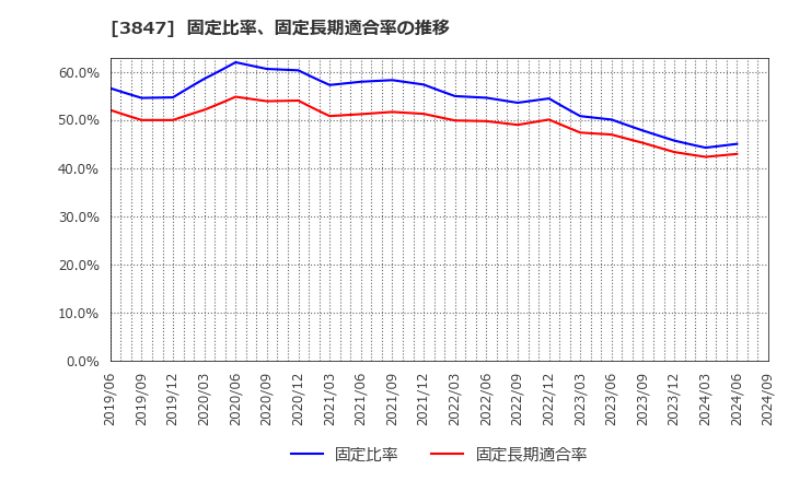 3847 パシフィックシステム(株): 固定比率、固定長期適合率の推移