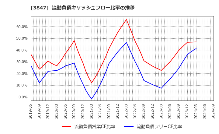 3847 パシフィックシステム(株): 流動負債キャッシュフロー比率の推移