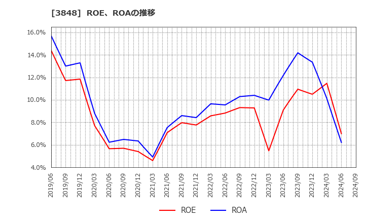 3848 (株)データ・アプリケーション: ROE、ROAの推移