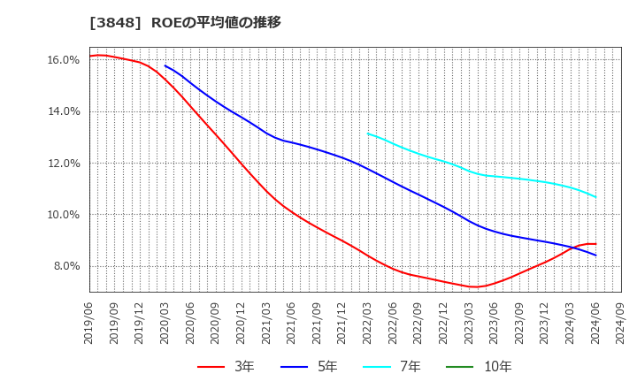 3848 (株)データ・アプリケーション: ROEの平均値の推移