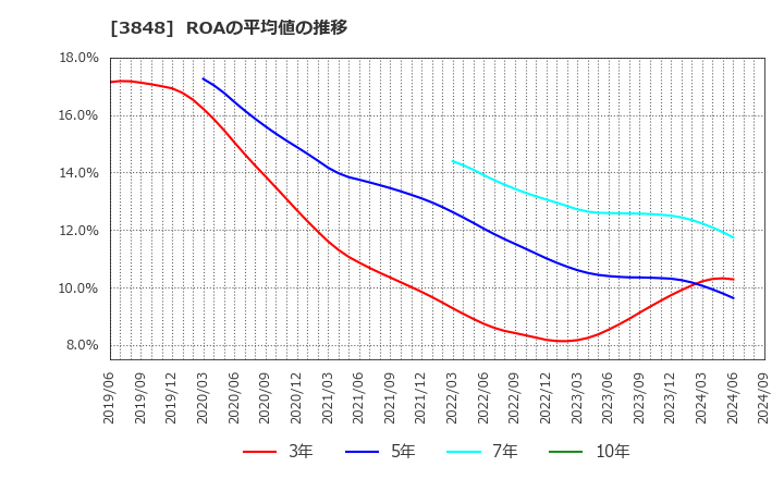 3848 (株)データ・アプリケーション: ROAの平均値の推移