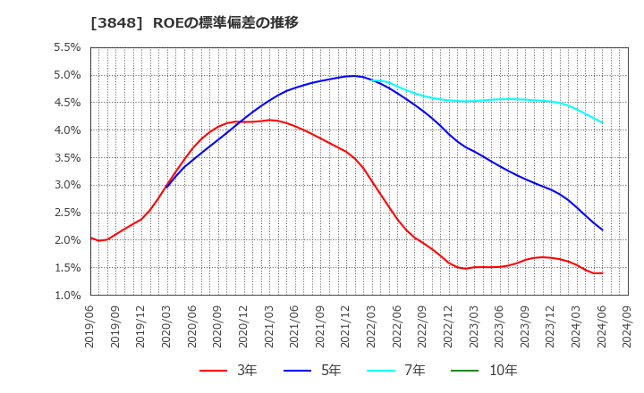 3848 (株)データ・アプリケーション: ROEの標準偏差の推移