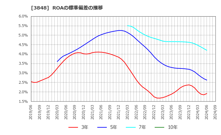 3848 (株)データ・アプリケーション: ROAの標準偏差の推移