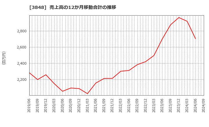 3848 (株)データ・アプリケーション: 売上高の12か月移動合計の推移