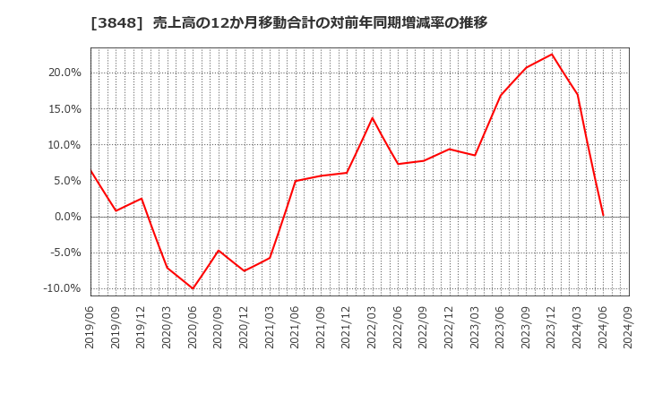 3848 (株)データ・アプリケーション: 売上高の12か月移動合計の対前年同期増減率の推移