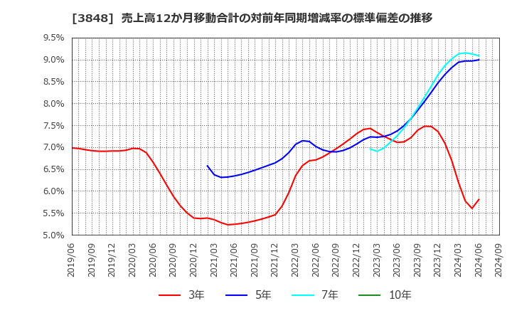 3848 (株)データ・アプリケーション: 売上高12か月移動合計の対前年同期増減率の標準偏差の推移