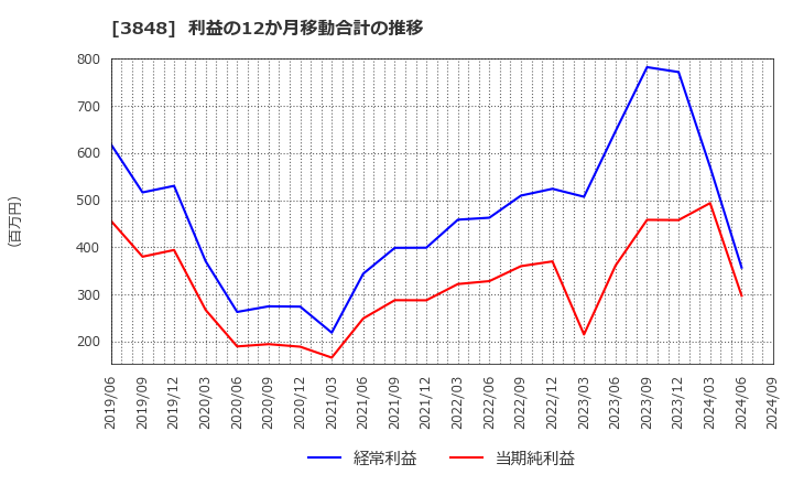 3848 (株)データ・アプリケーション: 利益の12か月移動合計の推移