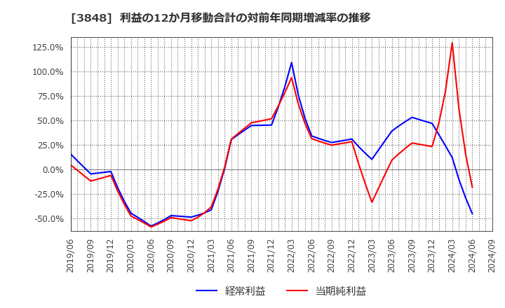 3848 (株)データ・アプリケーション: 利益の12か月移動合計の対前年同期増減率の推移