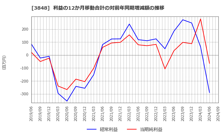 3848 (株)データ・アプリケーション: 利益の12か月移動合計の対前年同期増減額の推移