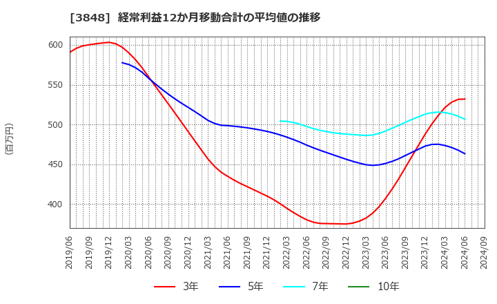 3848 (株)データ・アプリケーション: 経常利益12か月移動合計の平均値の推移