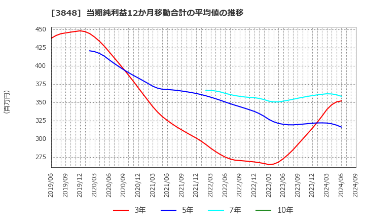 3848 (株)データ・アプリケーション: 当期純利益12か月移動合計の平均値の推移