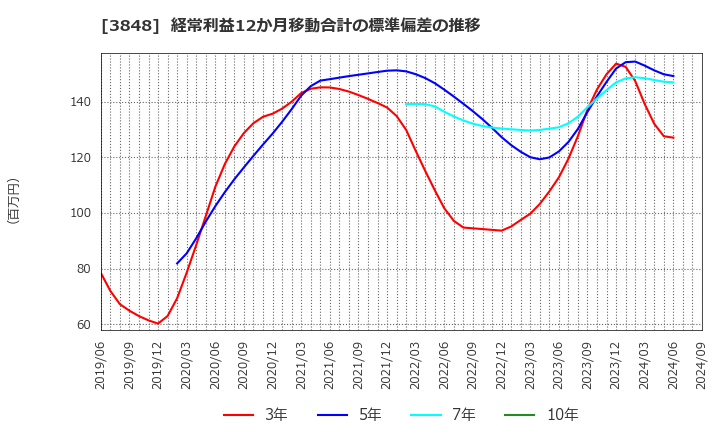 3848 (株)データ・アプリケーション: 経常利益12か月移動合計の標準偏差の推移