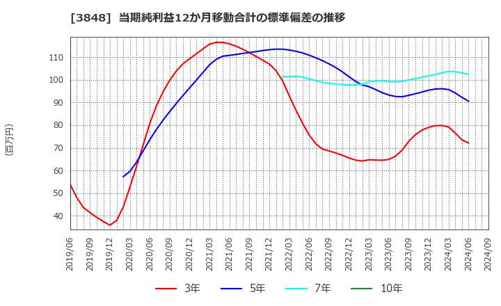 3848 (株)データ・アプリケーション: 当期純利益12か月移動合計の標準偏差の推移