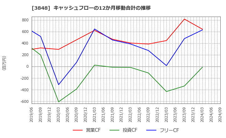 3848 (株)データ・アプリケーション: キャッシュフローの12か月移動合計の推移