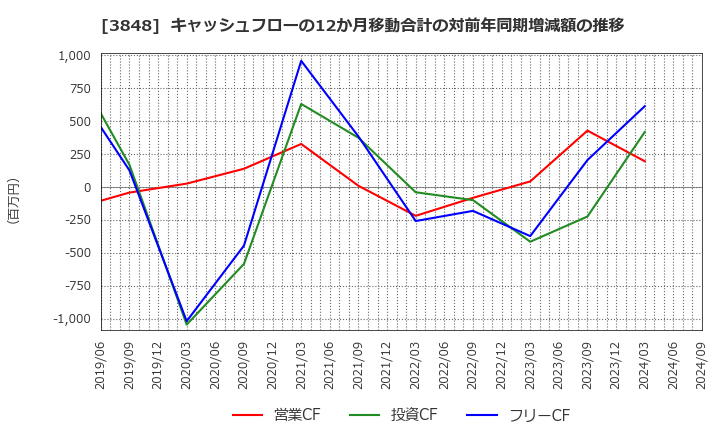 3848 (株)データ・アプリケーション: キャッシュフローの12か月移動合計の対前年同期増減額の推移