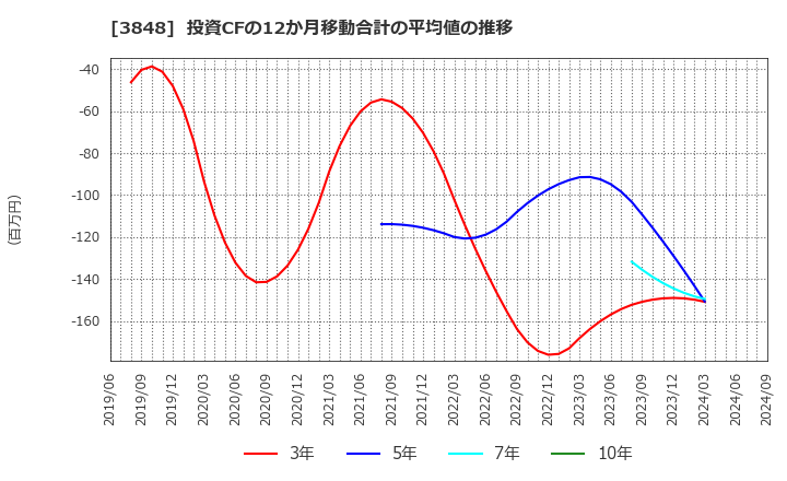 3848 (株)データ・アプリケーション: 投資CFの12か月移動合計の平均値の推移