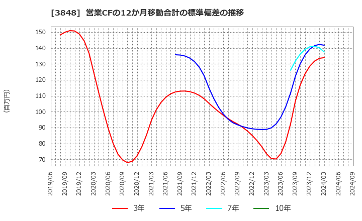 3848 (株)データ・アプリケーション: 営業CFの12か月移動合計の標準偏差の推移