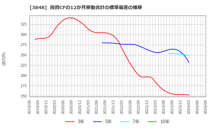 3848 (株)データ・アプリケーション: 投資CFの12か月移動合計の標準偏差の推移