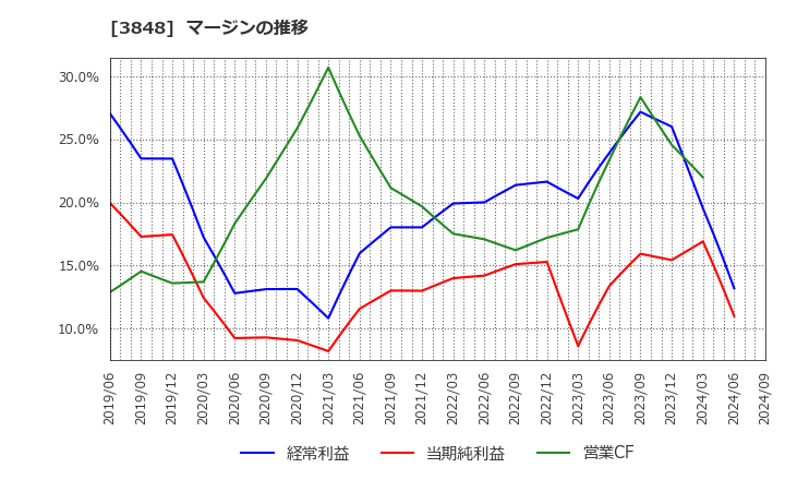 3848 (株)データ・アプリケーション: マージンの推移