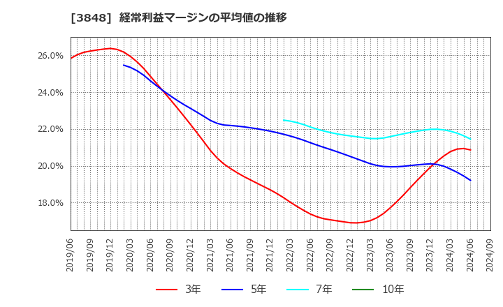 3848 (株)データ・アプリケーション: 経常利益マージンの平均値の推移