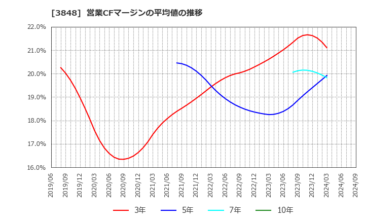 3848 (株)データ・アプリケーション: 営業CFマージンの平均値の推移