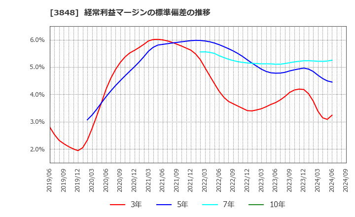 3848 (株)データ・アプリケーション: 経常利益マージンの標準偏差の推移