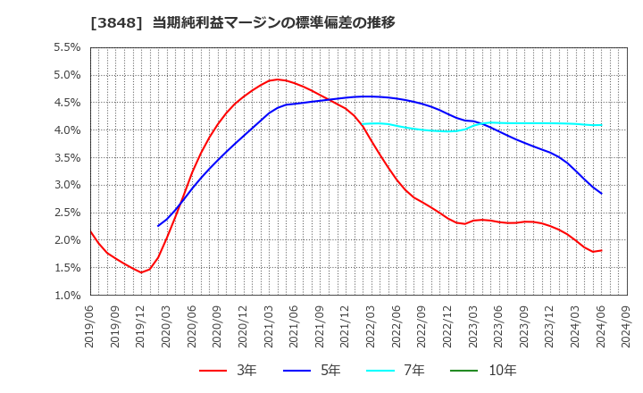 3848 (株)データ・アプリケーション: 当期純利益マージンの標準偏差の推移