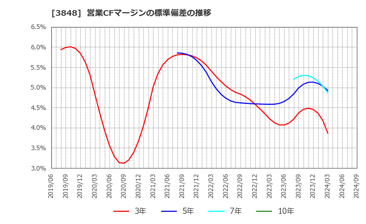 3848 (株)データ・アプリケーション: 営業CFマージンの標準偏差の推移