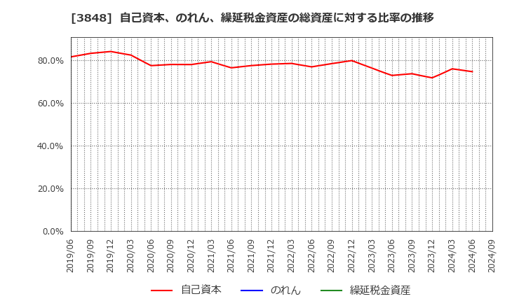 3848 (株)データ・アプリケーション: 自己資本、のれん、繰延税金資産の総資産に対する比率の推移