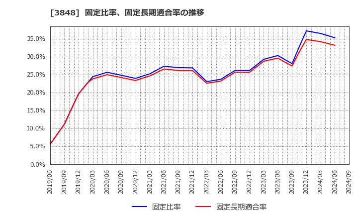 3848 (株)データ・アプリケーション: 固定比率、固定長期適合率の推移