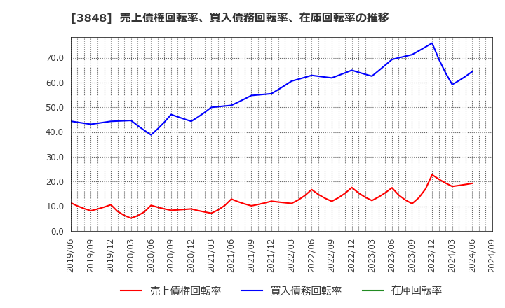 3848 (株)データ・アプリケーション: 売上債権回転率、買入債務回転率、在庫回転率の推移