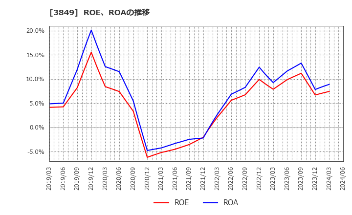 3849 日本テクノ・ラボ(株): ROE、ROAの推移