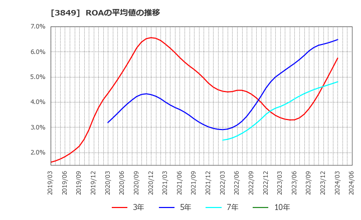 3849 日本テクノ・ラボ(株): ROAの平均値の推移
