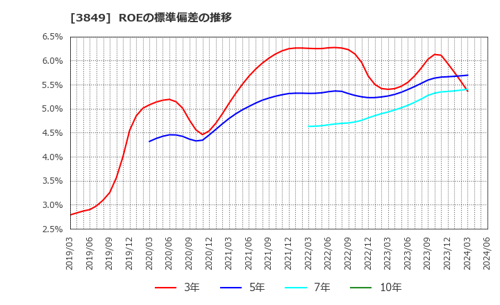 3849 日本テクノ・ラボ(株): ROEの標準偏差の推移