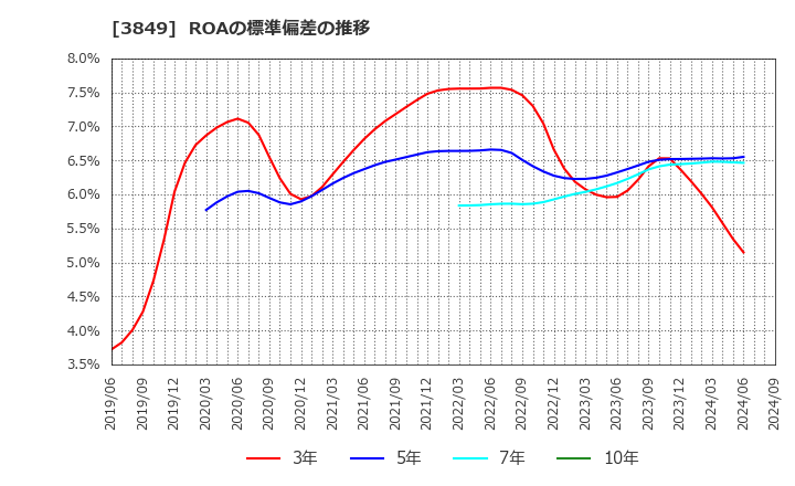 3849 日本テクノ・ラボ(株): ROAの標準偏差の推移