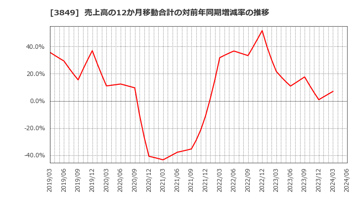 3849 日本テクノ・ラボ(株): 売上高の12か月移動合計の対前年同期増減率の推移
