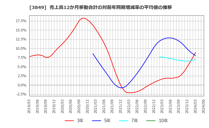 3849 日本テクノ・ラボ(株): 売上高12か月移動合計の対前年同期増減率の平均値の推移