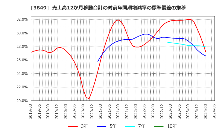 3849 日本テクノ・ラボ(株): 売上高12か月移動合計の対前年同期増減率の標準偏差の推移