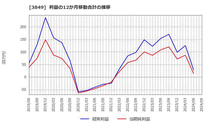 3849 日本テクノ・ラボ(株): 利益の12か月移動合計の推移