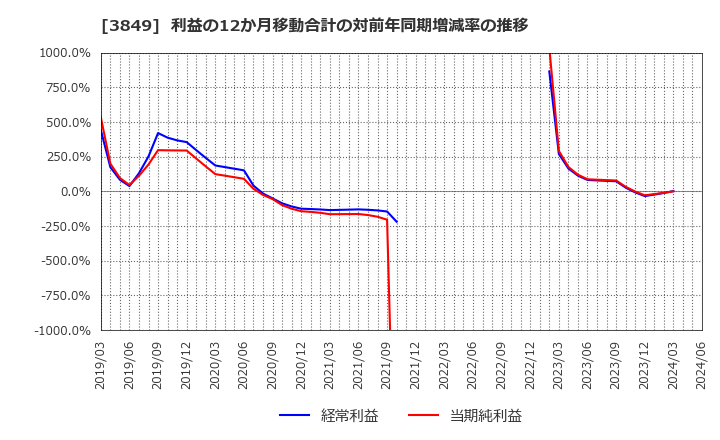3849 日本テクノ・ラボ(株): 利益の12か月移動合計の対前年同期増減率の推移