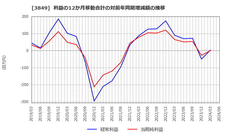 3849 日本テクノ・ラボ(株): 利益の12か月移動合計の対前年同期増減額の推移