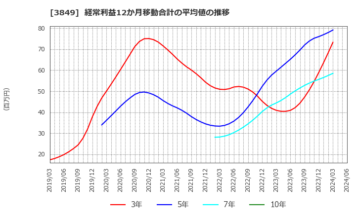 3849 日本テクノ・ラボ(株): 経常利益12か月移動合計の平均値の推移